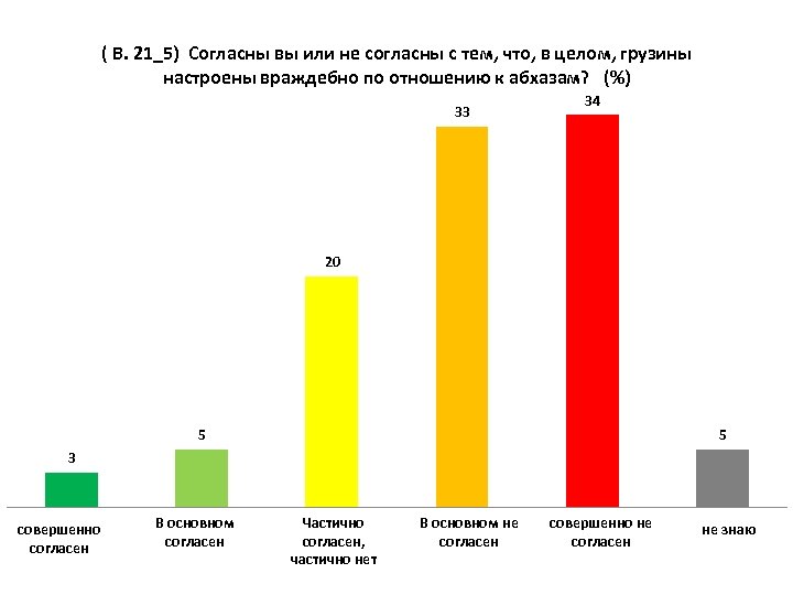 ( В. 21_5) Согласны вы или не согласны с тем, что, в целом, грузины