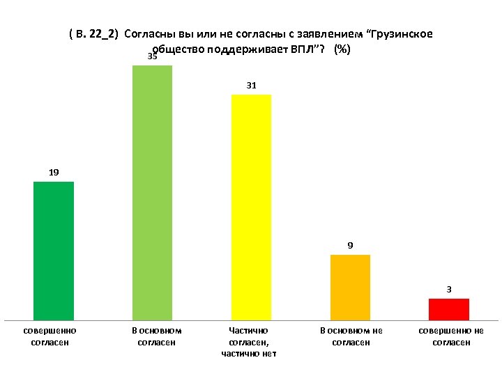 ( В. 22_2) Согласны вы или не согласны с заявлением “Грузинское общество поддерживает ВПЛ”?