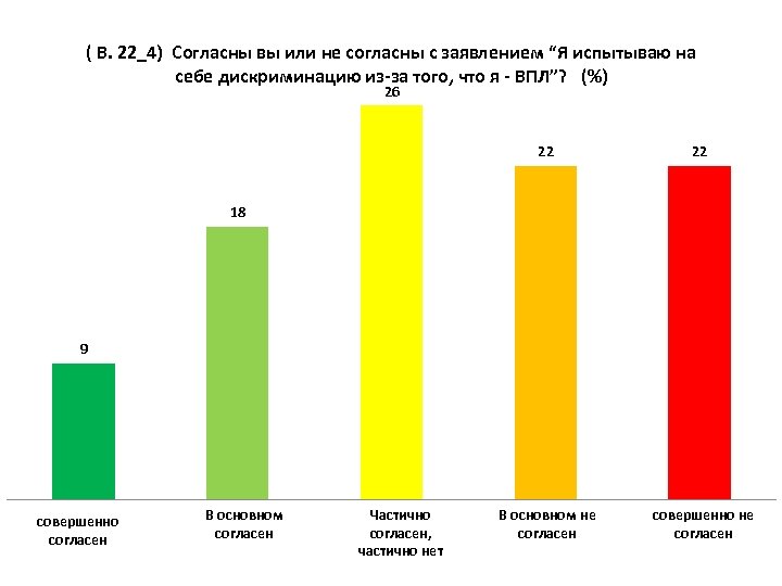 ( В. 22_4) Согласны вы или не согласны с заявлением “Я испытываю на себе