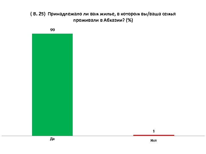 ( В. 25) Принадлежало ли вам жилье, в котором вы/ваша семья проживали в Абхазии?