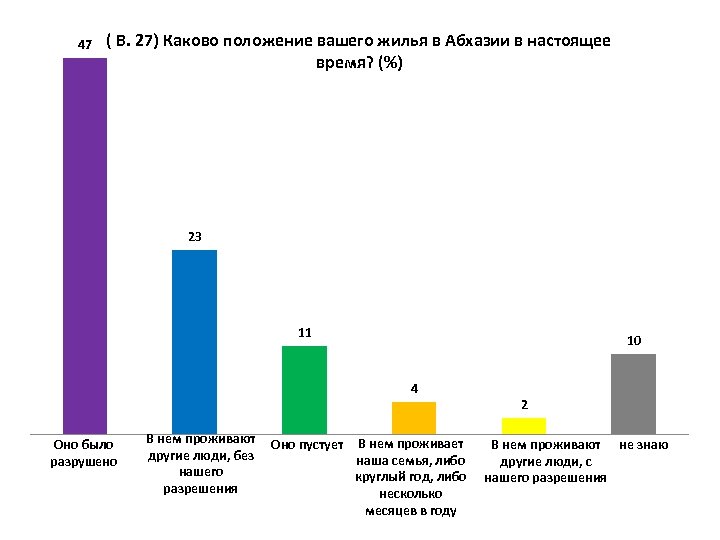 47 ( В. 27) Каково положение вашего жилья в Абхазии в настоящее время? (%)