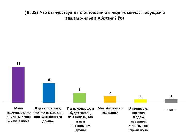 ( В. 28) Что вы чувствуете по отношению к людям сейчас живущим в вашем