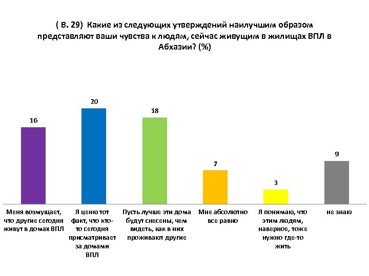 ( В. 29) Какие из следующих утверждений наилучшим образом представляют ваши чувства к людям,