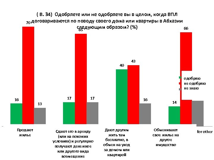 ( В. 34) Одобряете или не одобряете вы в целом, когда ВПЛ 70 договариваются