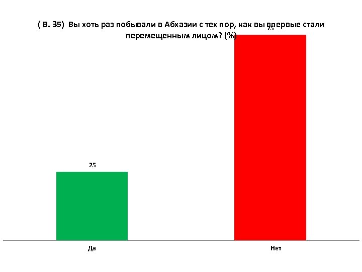 ( В. 35) Вы хоть раз побывали в Абхазии с тех пор, как вы