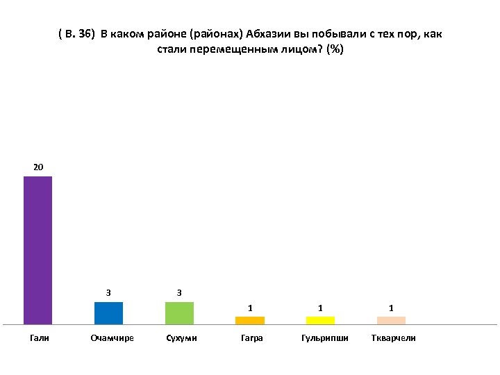 ( В. 36) В каком районе (районах) Абхазии вы побывали с тех пор, как