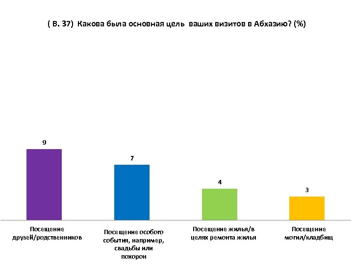 ( В. 37) Какова была основная цель ваших визитов в Абхазию? (%) 9 7
