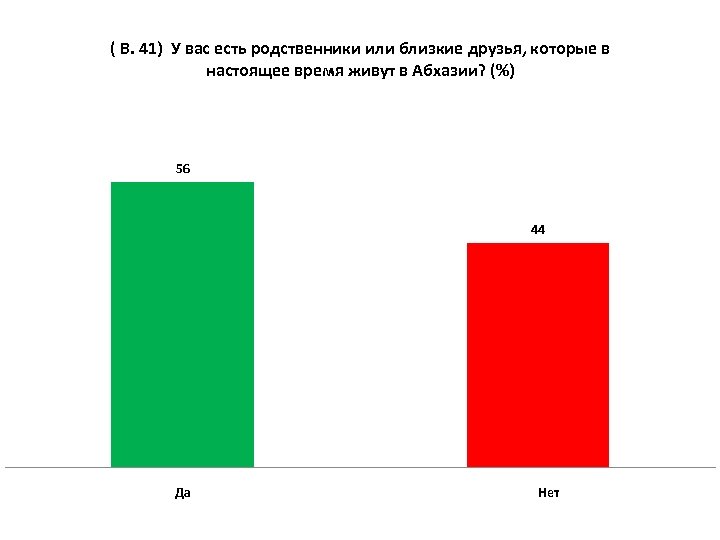 ( В. 41) У вас есть родственники или близкие друзья, которые в настоящее время