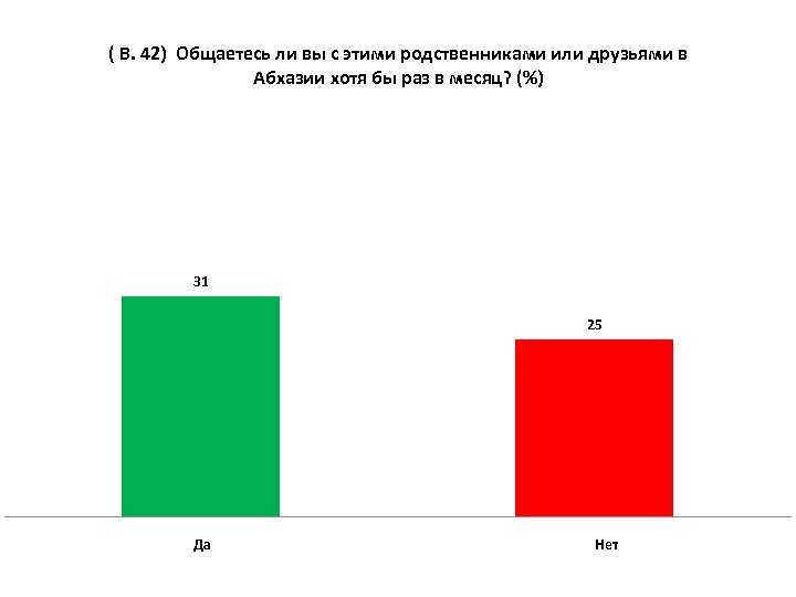 ( В. 42) Общаетесь ли вы с этими родственниками или друзьями в Абхазии хотя