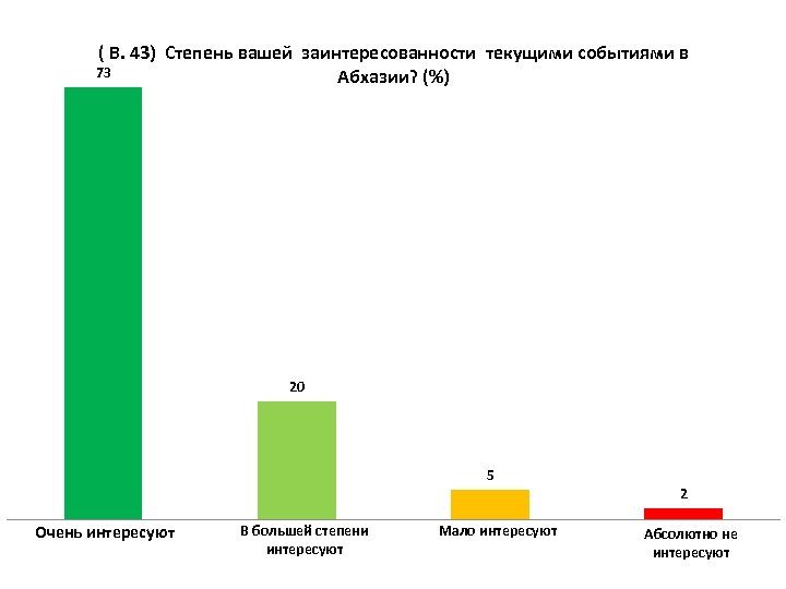 ( В. 43) Степень вашей заинтересованности текущими событиями в 73 Абхазии? (%) 20 5