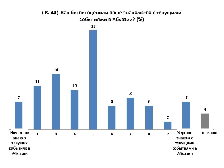 ( В. 44) Как бы вы оценили ваше знакомство с текущими событиями в Абхазии?