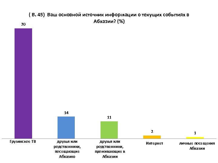 70 ( В. 45) Ваш основной источник информации о текущих событиях в Абхазии? (%)