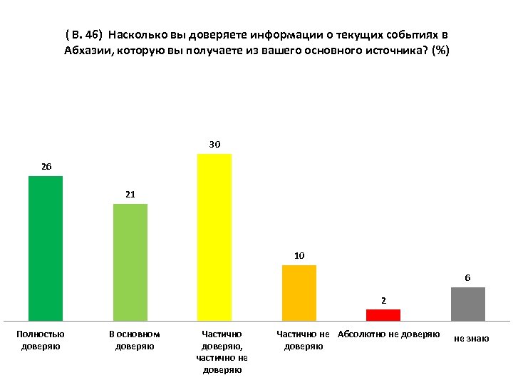 ( В. 46) Насколько вы доверяете информации о текущих событиях в Абхазии, которую вы