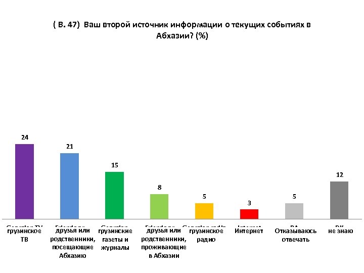 ( В. 47) Ваш второй источник информации о текущих событиях в Абхазии? (%) 24