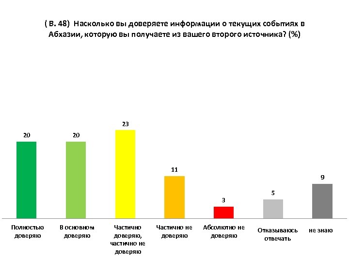 ( В. 48) Насколько вы доверяете информации о текущих событиях в Абхазии, которую вы