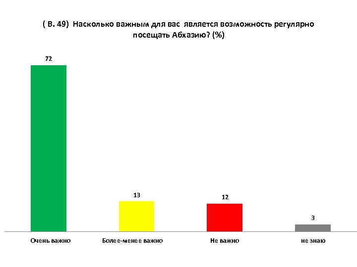 ( В. 49) Насколько важным для вас является возможность регулярно посещать Абхазию? (%) 72