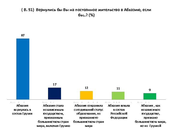 ( В. 51) Вернулись бы Вы на постоянное жительство в Абхазию, если бы. .
