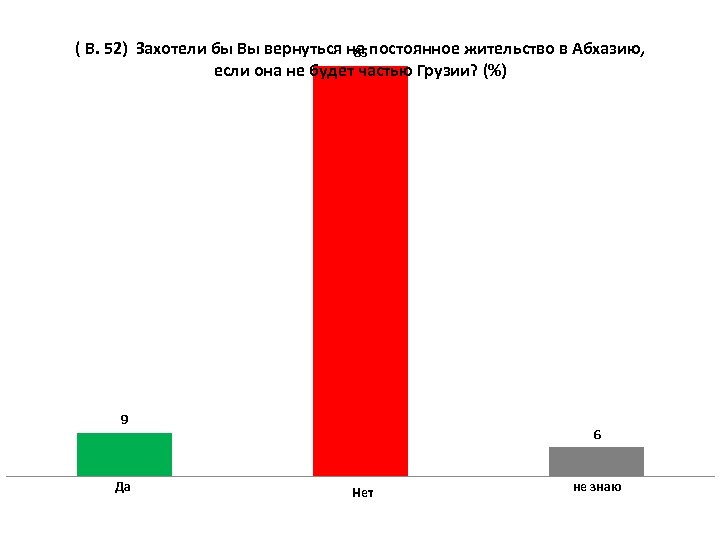 ( В. 52) Захотели бы Вы вернуться на постоянное жительство в Абхазию, 85 если