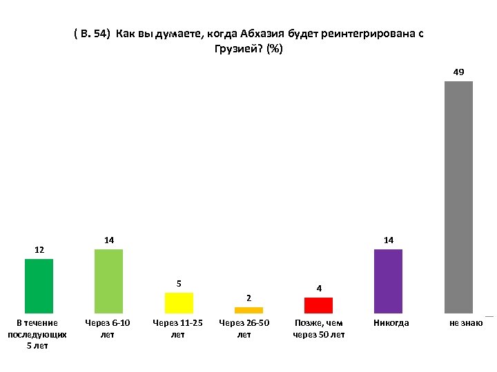 ( В. 54) Как вы думаете, когда Абхазия будет реинтегрирована с Грузией? (%) 49