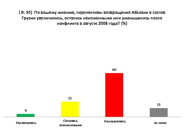 ( В. 55) По вашему мнению, перспективы возвращения Абхазии в состав Грузии увеличились, остались