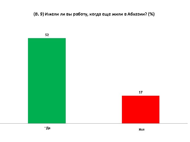  (В. 9) Имели ли вы работу, когда еще жили в Абхазии? (%) 52
