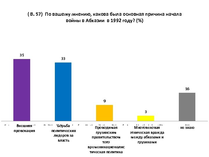 ( В. 57) По вашему мнению, какова была основная причина начала войны в Абхазии