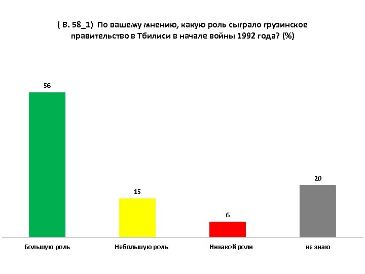 ( В. 58_1) По вашему мнению, какую роль сыграло грузинское правительство в Тбилиси в