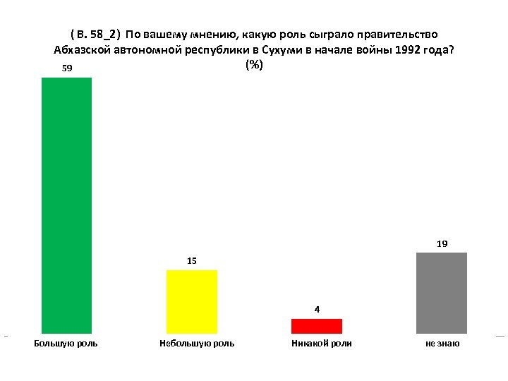 ( В. 58_2) По вашему мнению, какую роль сыграло правительство Абхазской автономной республики в
