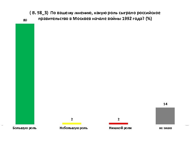 80 ( В. 58_3) По вашему мнению, какую роль сыграло российское правительство в Москвев