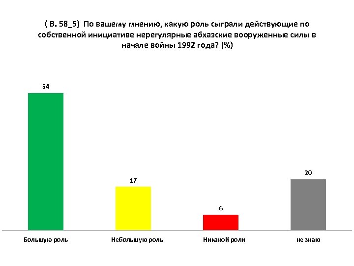 ( В. 58_5) По вашему мнению, какую роль сыграли действующие по собственной инициативе нерегулярные