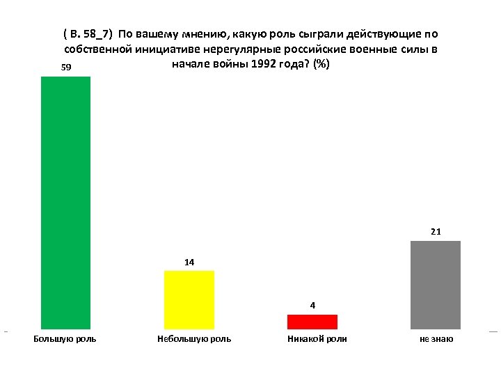 ( В. 58_7) По вашему мнению, какую роль сыграли действующие по собственной инициативе нерегулярные