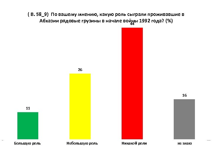 ( В. 58_9) По вашему мнению, какую роль сыграли проживавшие в Абхазии рядовые грузины