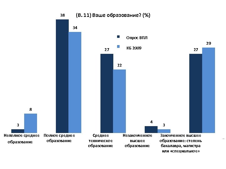 38 (В. 11) Ваше образование? (%) 34 27 IDP Survey Опрос ВПЛ 2009 CB