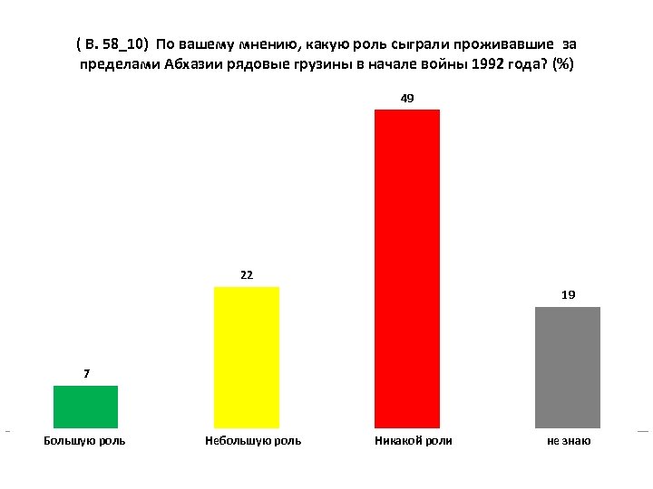 ( В. 58_10) По вашему мнению, какую роль сыграли проживавшие за пределами Абхазии рядовые