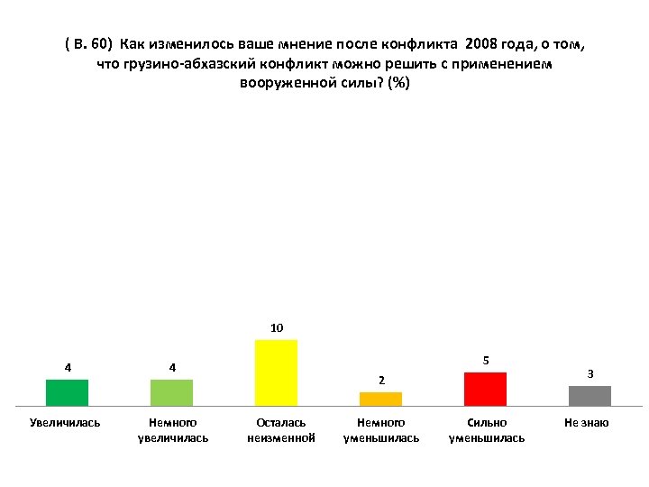 ( В. 60) Как изменилось ваше мнение после конфликта 2008 года, о том, что