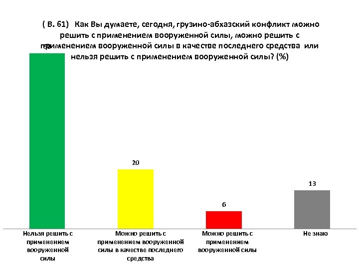 ( В. 61) Как Вы думаете, сегодня, грузино абхазский конфликт можно решить с применением