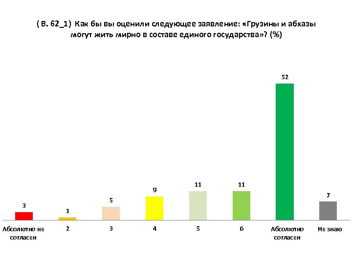 ( В. 62_1) Как бы вы оценили следующее заявление: «Грузины и абхазы могут жить