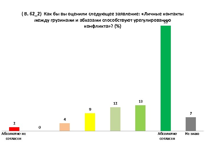 ( В. 62_2) Как бы вы оценили следующее заявление: «Личные контакты между грузинами и