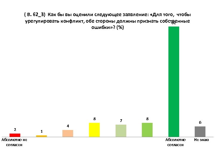 ( В. 62_3) Как бы вы оценили следующее заявление: «Для того, чтобы урегулировать конфликт,