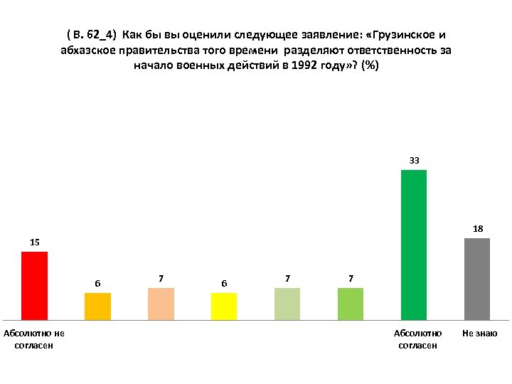 ( В. 62_4) Как бы вы оценили следующее заявление: «Грузинское и абхазское правительства того