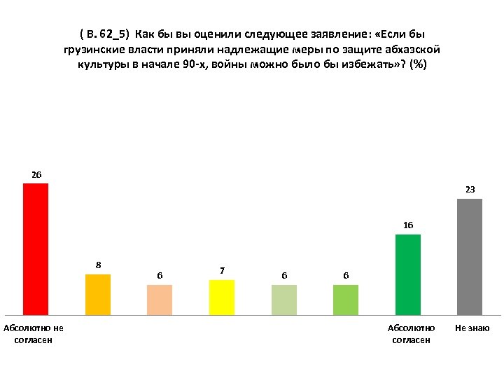 ( В. 62_5) Как бы вы оценили следующее заявление: «Если бы грузинские власти приняли