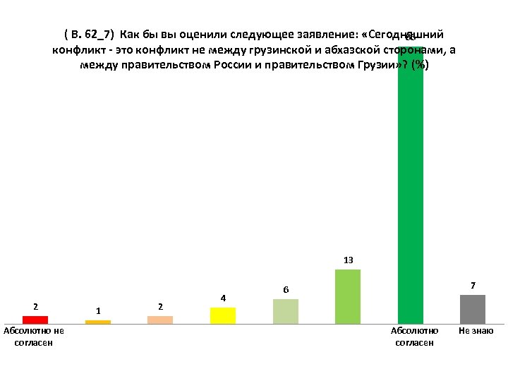 ( В. 62_7) Как бы вы оценили следующее заявление: «Сегодняшний 66 конфликт это конфликт