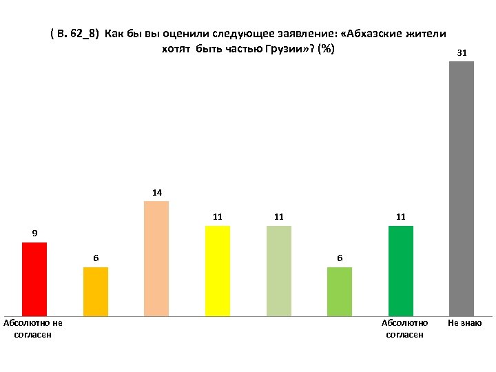 ( В. 62_8) Как бы вы оценили следующее заявление: «Абхазские жители хотят быть частью