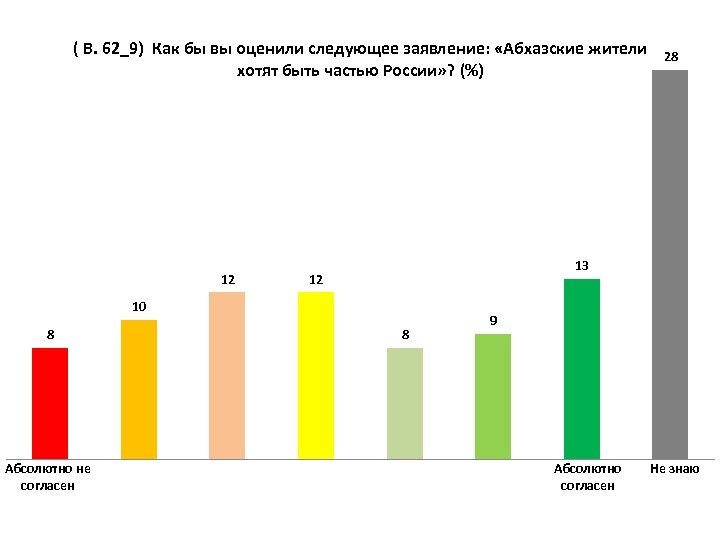 ( В. 62_9) Как бы вы оценили следующее заявление: «Абхазские жители хотят быть частью