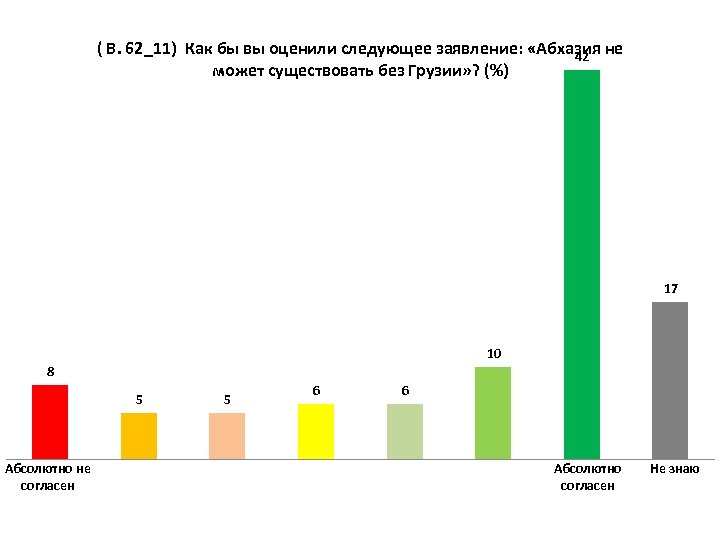 ( В. 62_11) Как бы вы оценили следующее заявление: «Абхазия не 42 может существовать