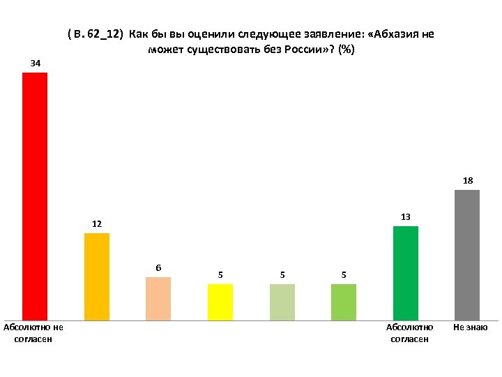 ( В. 62_12) Как бы вы оценили следующее заявление: «Абхазия не может существовать без