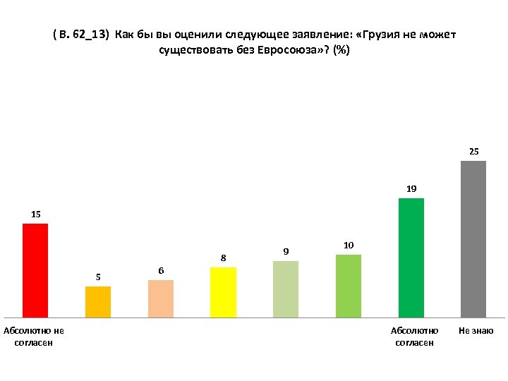 ( В. 62_13) Как бы вы оценили следующее заявление: «Грузия не может существовать без