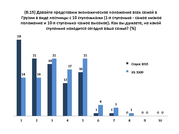 (В. 15) Давайте представим экономическое положение всех семей в Грузии в виде лестницы с