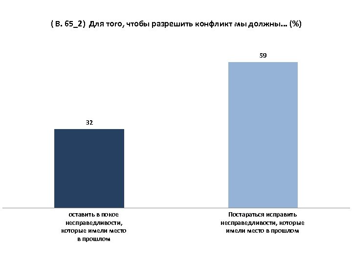 ( В. 65_2) Для того, чтобы разрешить конфликт мы должны. . . (%) 59