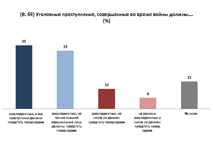 (В. 66) Уголовные преступления, совершенные во время войны должны. . . (%) 35 32